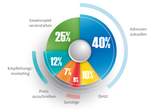 Ziele Marktforschung, analyse-adress-gewinnung