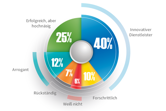 Marktforschung betreiben, analyse-image-unternehmen