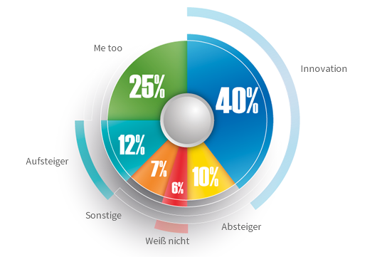 Ziele Marktforschung, analyse-produkt-erfolg