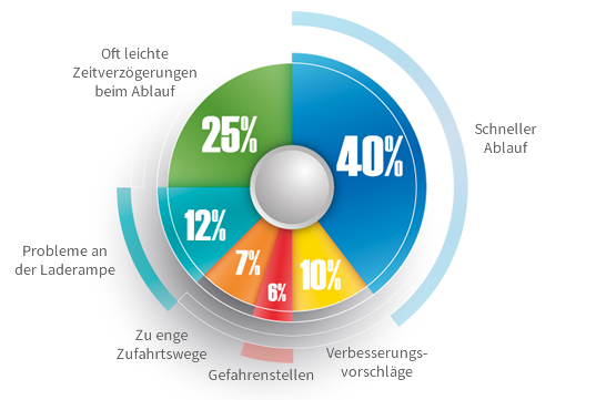 Enterprise Feedback Management, analyse-zulieferer